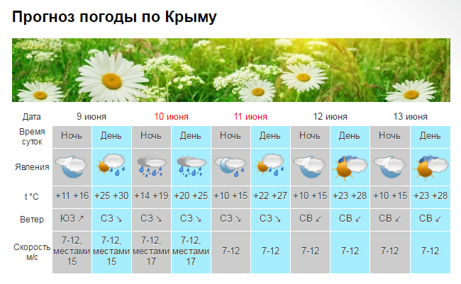 В Крыму прогнозируют ливни и грозы с градом, море потеплело до +22 ["выходная" погода]