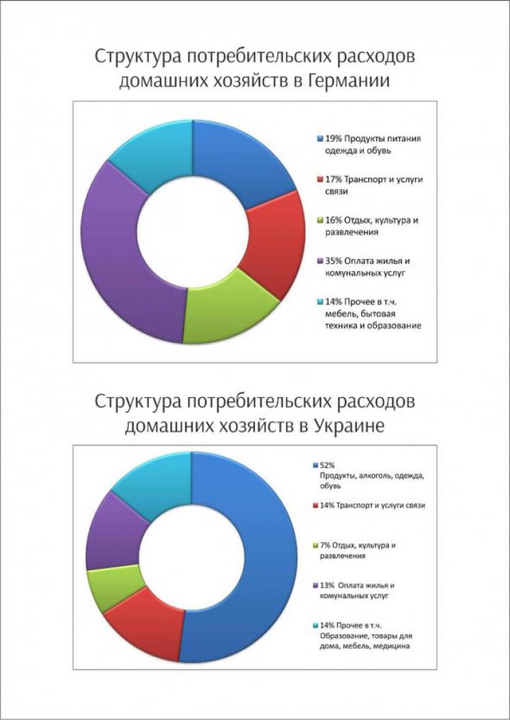 Украинцы изводят на еду и одежу на 30% вяще бюджета, чем немцы - эксперт / Новости / Finance.UA