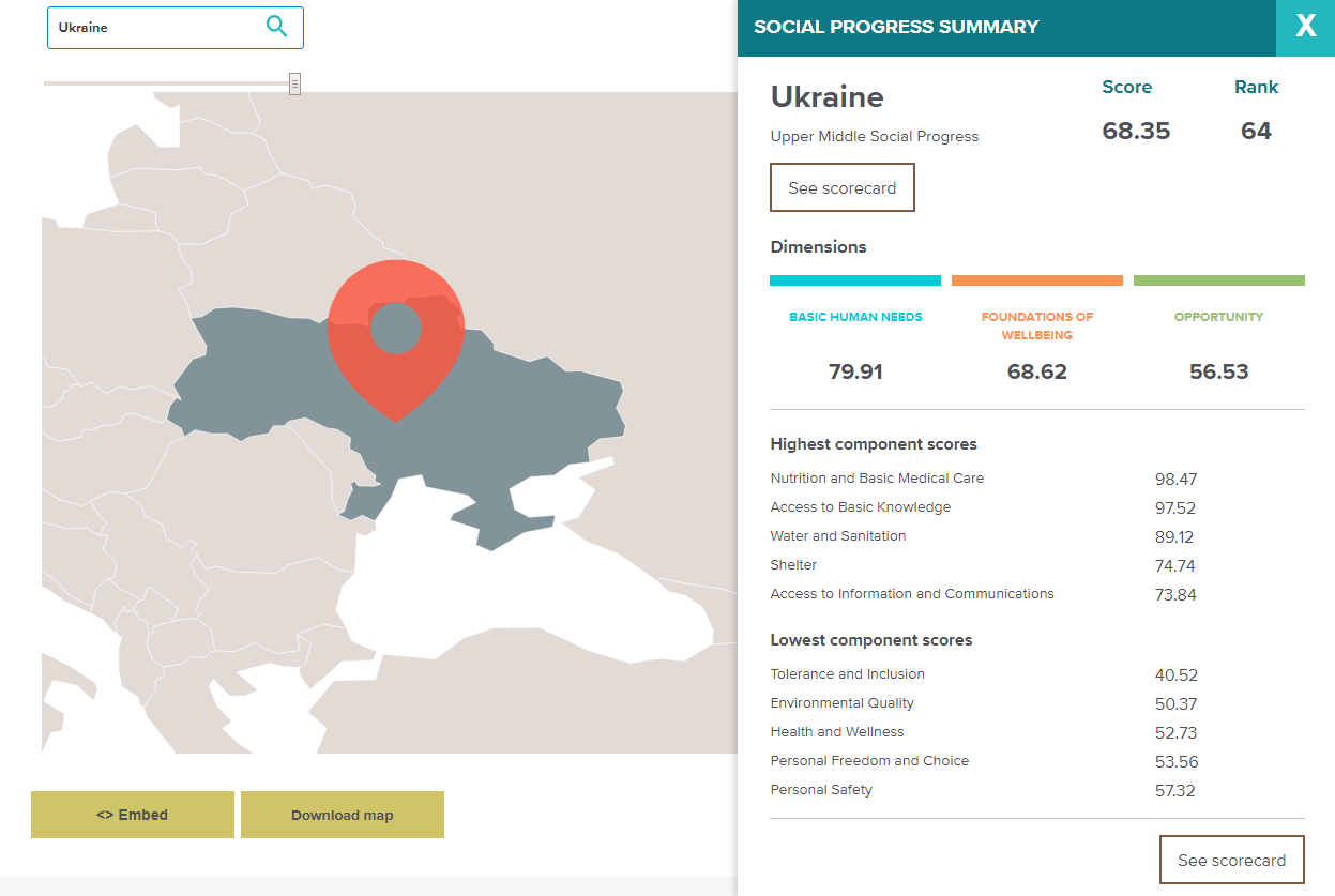 Украина медлительно, однако уверенно бросается в рейтинге по уровню социального развития