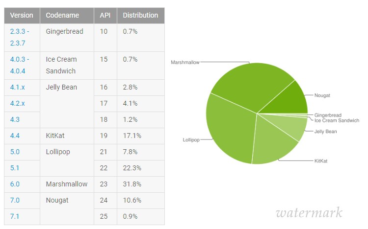 Дебаркадер Marshmallow занимает почитай треть Android-рынка / Новости / Finance.UA