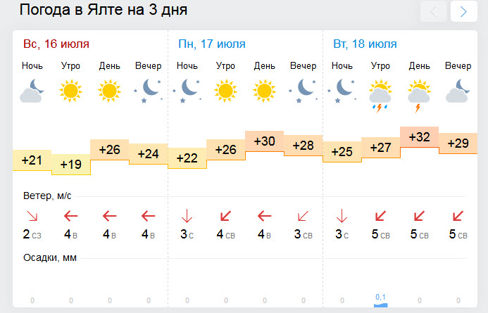 В Крыму неделя местами возникнет с дождей и гроз [прогноз погоды]