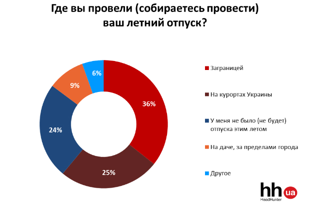 Четверть украинцев не планируют взимать отпуск этим летом - опрос