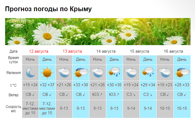 В Крыму на выходных - пляжная погода [прогноз 12-13 августа]