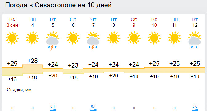 В "бархатном" Крыму на неделе тепло, местами дожди [прогноз погоды]