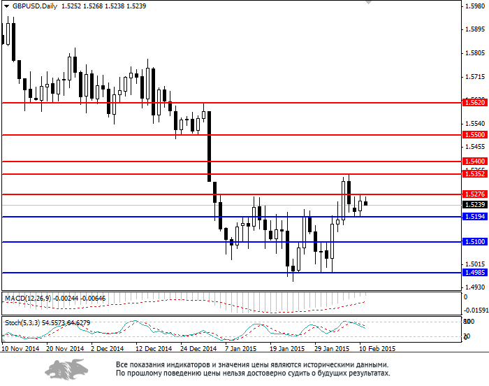 GBPUSD potential to reduce not
